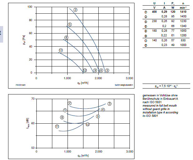 Технические характеристики и график производительности FE031-4DQ.0C.A7