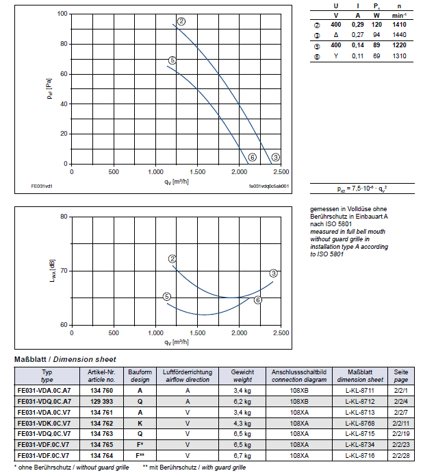 Технические характеристики и график производительности FE031-VDK.0C.V7