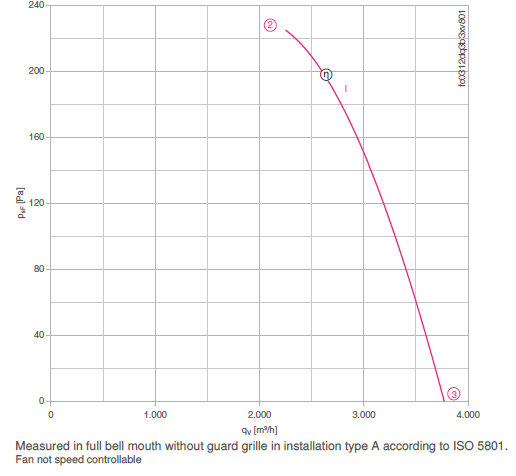 График производительности FC031-2DQ.3B.A7