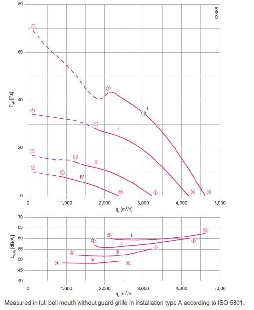 График производительности FN050-8EQ.4C.A7P1