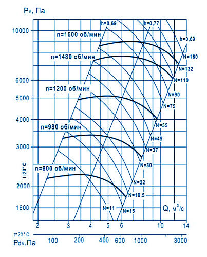 Аэродинамические характеристики ВР 10-28 №12 исп.5