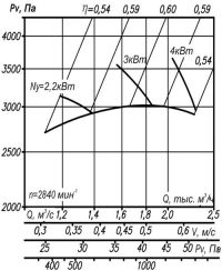 Аэродинамические характеристики ВР 12-26 №3,5